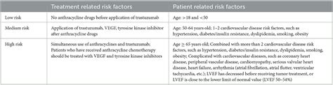 Frontiers Cardiotoxicity From Neoadjuvant Targeted Treatment For