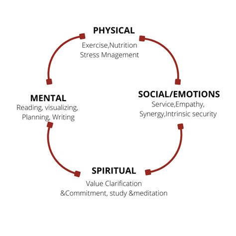 Seven Habits Of Highly Effective People Habit 7 Sharpen 46 OFF