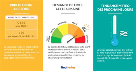 Fioulomètre évolution du prix du fioul semaine 20 au 26 décembre 2021