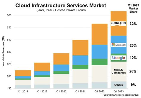 Q1 2023 Cloud Spending Crosses 63 Billion Globally