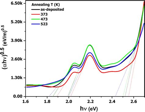 Plot Of Hv Versus Photon Energy Hv At Different Temperatures