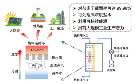 北理工在超高通量膜蒸馏海水淡化膜方面取得研究成果 北京理工大学技术转移中心