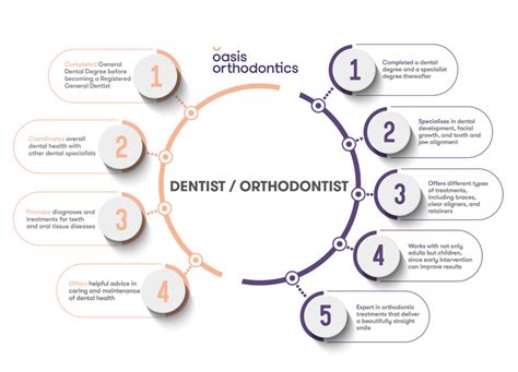 Dentist Vs Orthodontist Whats The Key Differences