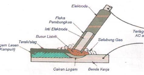 Pengelasan Smaw Edukasi Channel