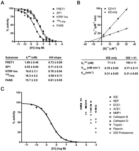 In Vitro Enzymatic Analysis Of IDE Inhibition By Ii1 A Representative