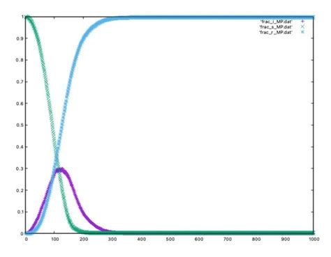 Numeric simulation of the SIR epidemic model in a lattice format and ...