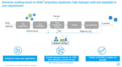 Thyssenkrupp Uhde Selected By Adnoc For Exploration Of Commercial Scale