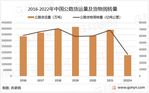 行业深度！2022年中国公路货运行业发展现状解析及发展趋势预测财富号东方财富网