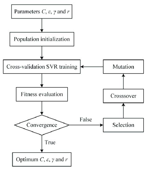 Over Flowchart Of Genetic Support Vector Regression Svr Training To Download Scientific