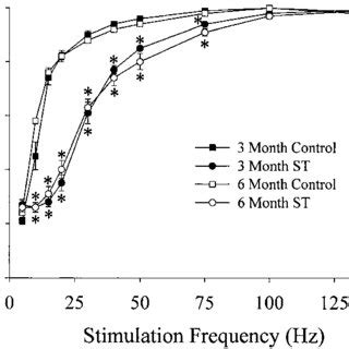 Relative Force Frequency Relationships For The Soleus Muscles Of