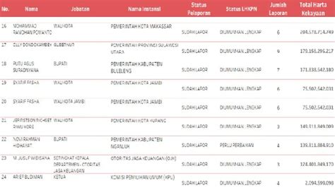 Intip Daftar Lengkap 50 Pejabat Terkaya Versi LHKPN KPK Bisnis