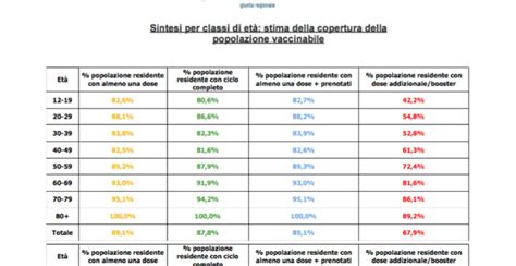 Vaccini Anti Covid In Veneto Ciclo Completo Per L 87 8 Dei Residenti