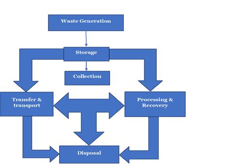 Exploring The Functional Elements Of Solid Waste Management Enterclimate