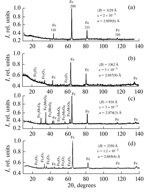 Xrd Patterns Of The Fe 5 Mo Alloy A In The Initial State B After Download High