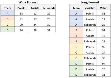 Long vs. Wide Data: What's the Difference?