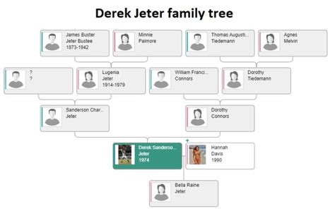 Derek Jeter Family Tree