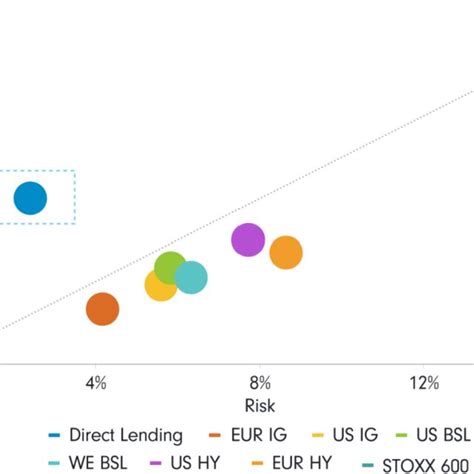 Direct Lending Risk Return Profile As Of December Source Fidelity