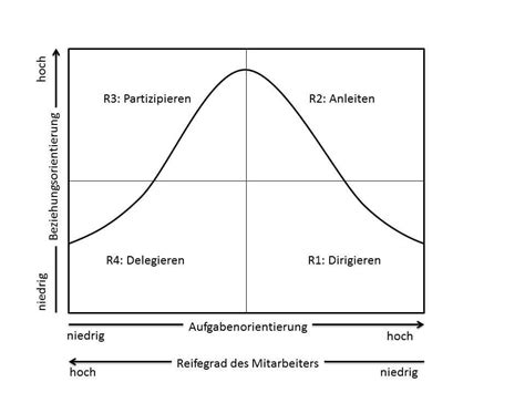 Reifegradmodell Oder Situatives F Hrungsmodell Online Projektmanagement