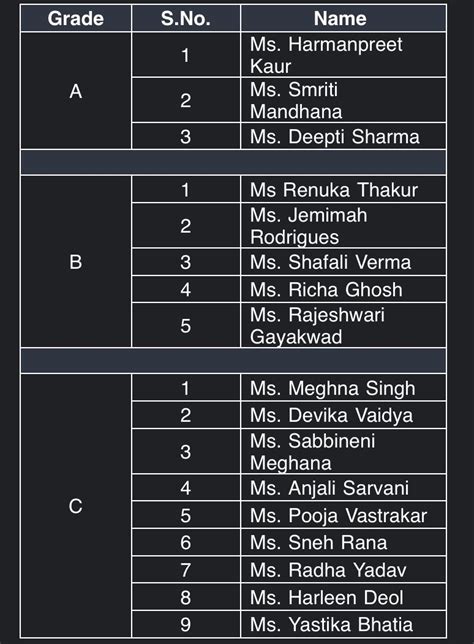 Xtratime On Twitter Bcci Announce Annual Player Contracts For Senior