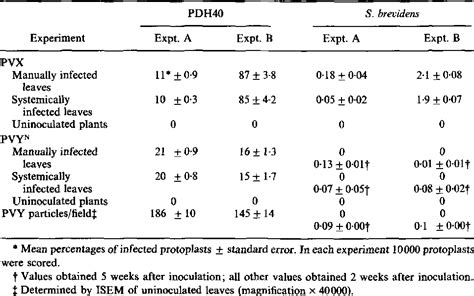 Table 1 From Resistance In Solanum Brevidens To Both Potato Virus Y And Potato Virus X May Be