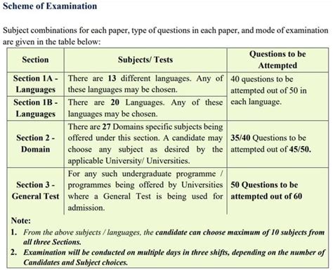 Cuet Dates Registration Eligibility Syllabus And Cut Off