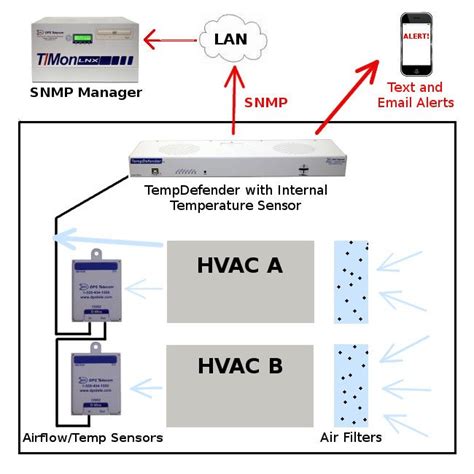 Hvac Monitoring And Control System