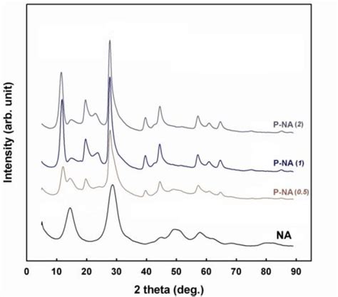 Xrd Patterns Of The Prepared Catalysts Download Scientific Diagram