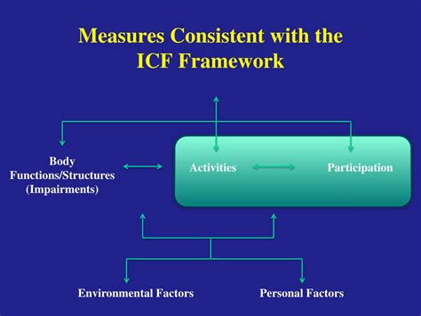 Ppt Social Participation Outcomes Measures Powerpoint Presentation Free Download Id 1964038