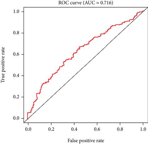 Risk Score Model Construction And Scrutiny Of Its Prognostic Impact