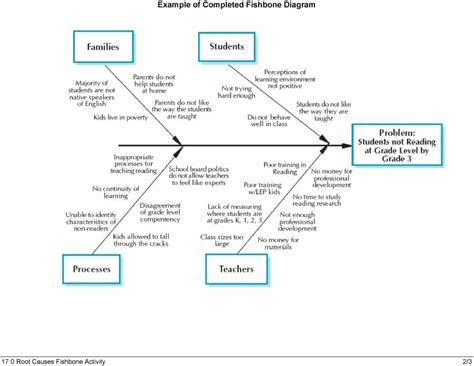 Fishbone Diagram Construction Examples