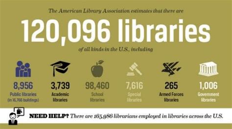 Americas Libraries By The Numbers Infographic Library Science