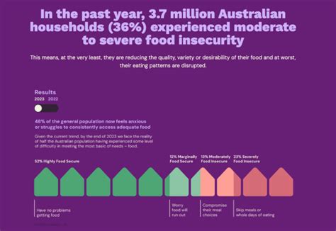 Foodbank Hunger Report More Than One Third Of Australian Households