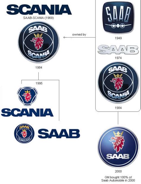 Saab Logo History