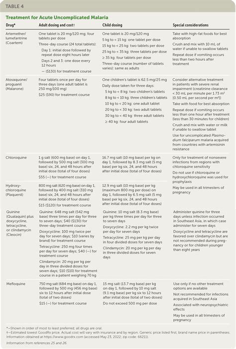 Malaria Prevention Diagnosis And Treatment Aafp