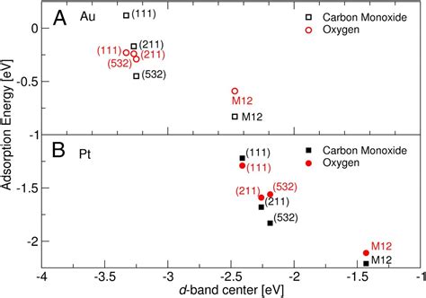 Density Functional Theory In Surface Chemistry And Catalysis Pnas