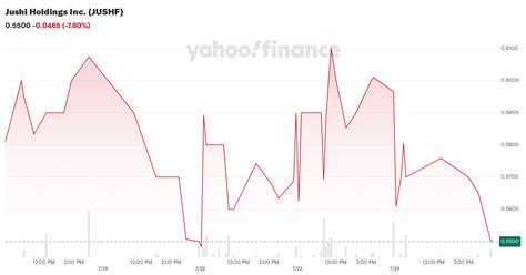 jushi holdings  jushf stock price news quote history yahoo