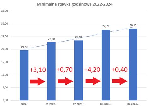 Płaca minimalna w 2024 roku co się zmieni