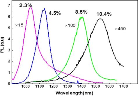 Room Temperature Pl Spectra Of Gaas1−xbix 23 Download Scientific Diagram