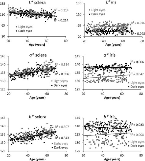 Changes In Sclera And Iris Color With Age The Graphs On The Left Show