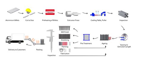 Aluminum Extrusion Process Chart Longkou Mat Aluminum Co Ltd