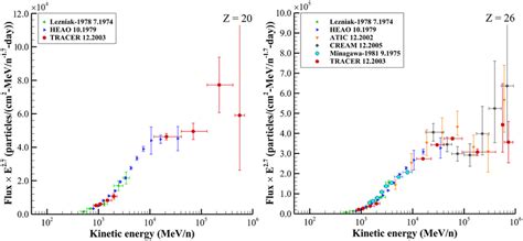 Z = 20 (left) and Z = 26 (right) measurement data. | Download ...