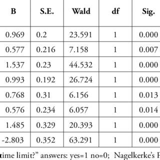 Logistic Regression Coefficients | Download Table