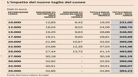 Buste Paga Pi Alte Nel Ma La Banca Europea Si Oppone Alla