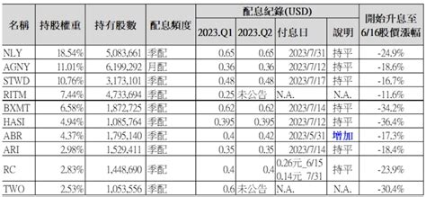 00712全年殖利率上看108？下半年配息預估來了！ 財富線上 Etf 商周財富網