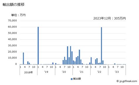 グラフで見る 日本のニウエ島ニュージーランドへの輸出動向 輸出額の推移 月次ベース 【出所】財務省 貿易統計