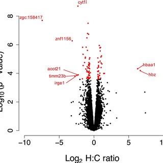 Volcano Plot For Differentially Expressed Genes In The Offspring Of