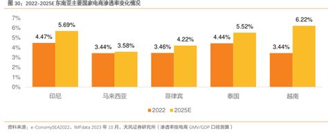 2022 2025e东南亚主要国家电商渗透率变化情况 行业研究数据 小牛行研