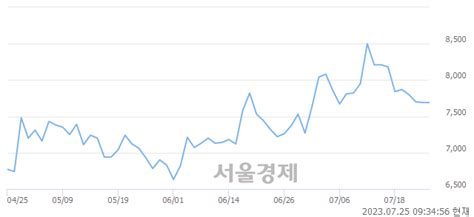 대창단조 312 오르며 체결강도 강세 지속333 서울경제