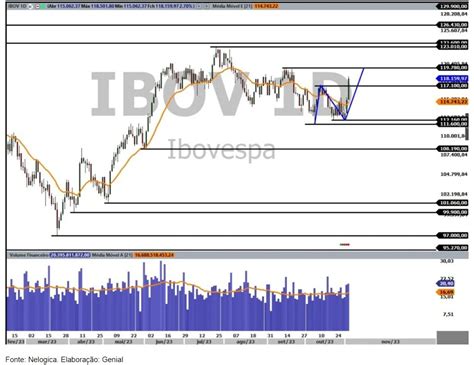 Trade Ibovespa Saiu De Tend Ncia De Baixa E Mira Mil Pontos