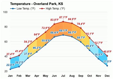 Yearly & Monthly weather - Overland Park, KS